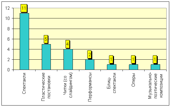 Моноципальный центр им.Вс.Мейерхольда - структура постановок за 2008-2009гг.